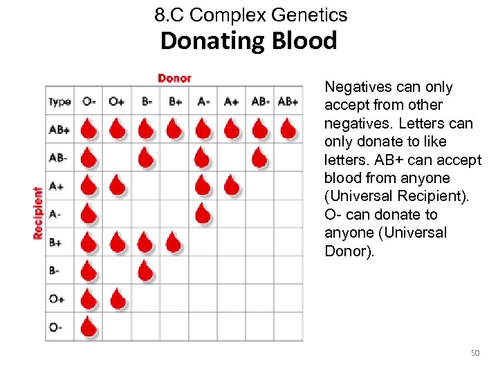 8. C Complex Genetics Donating Blood Negatives can only accept from other negatives. Letters