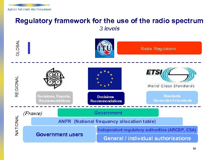 Regulatory framework for the use of the radio spectrum NATIONAL REGIONAL GLOBAL 3 levels