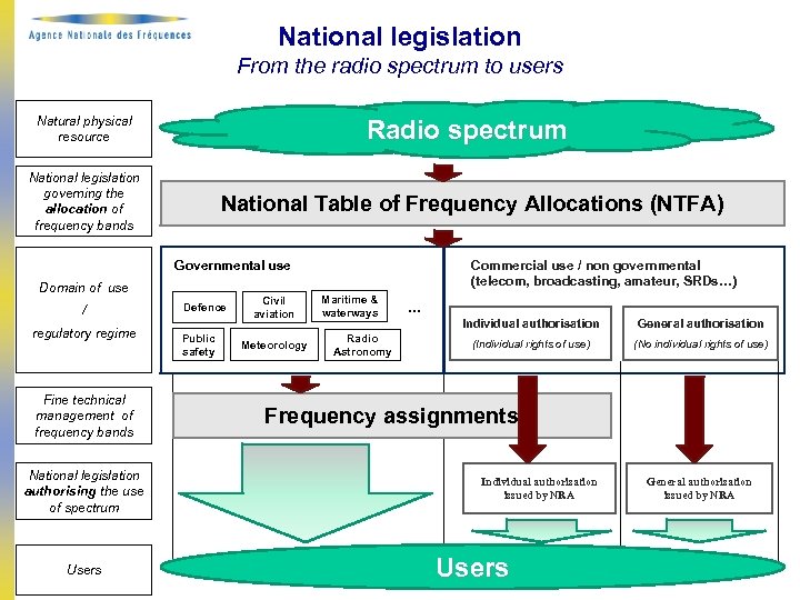National legislation From the radio spectrum to users Natural physical resource Radio spectrum National