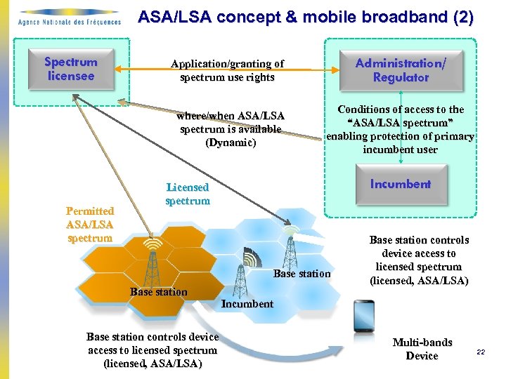 ASA/LSA concept & mobile broadband (2) Spectrum licensee where/when ASA/LSA spectrum is available (Dynamic)