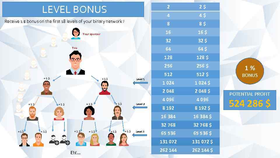 LEVEL BONUS 2 4 512 +1$ Etc… +1$ +1$ Level 3 1 024 $