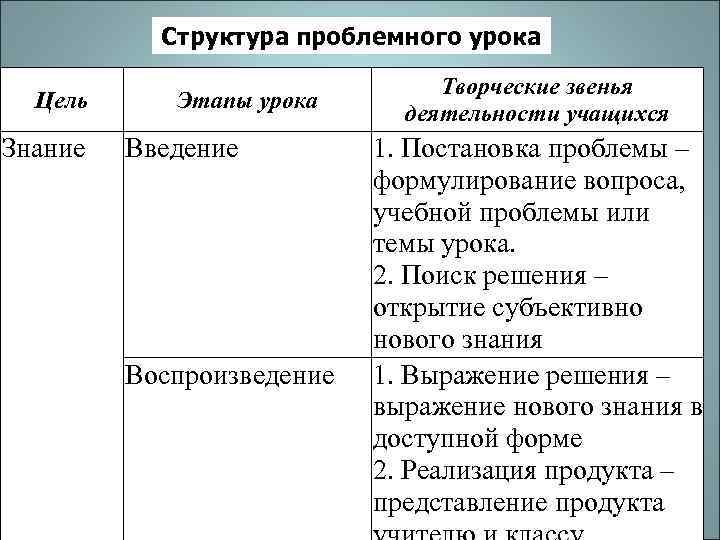 Структура проблемного урока Цель Знание Этапы урока Введение Воспроизведение Творческие звенья деятельности учащихся 1.
