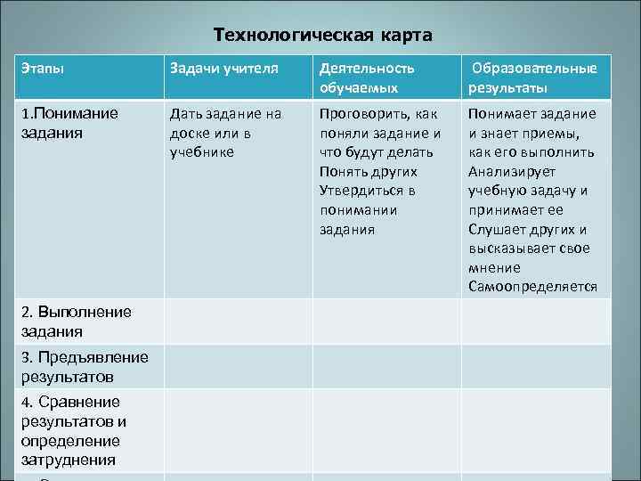 Технологическая карта Этапы Задачи учителя Деятельность обучаемых Образовательные результаты 1. Понимание задания Дать задание
