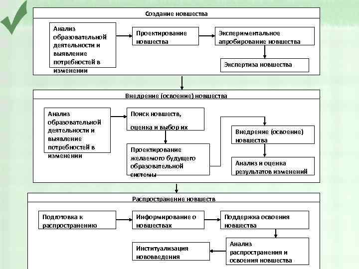 Создание новшества Анализ образовательной деятельности и выявление потребностей в изменении Проектирование новшества Экспериментальное апробирование
