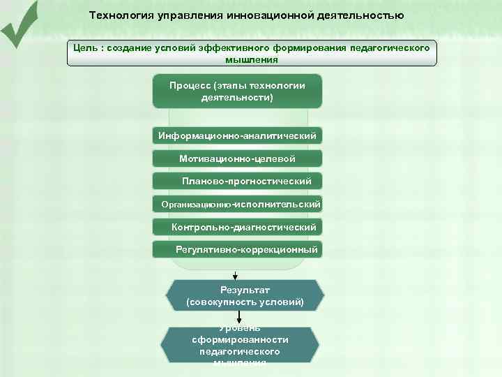 Технология управления инновационной деятельностью Цель : создание условий эффективного формирования педагогического мышления Процесс (этапы