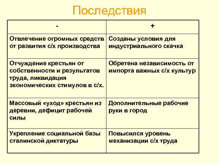 Последствия - + Отвлечение огромных средств Созданы условия для от развития с/х производства индустриального