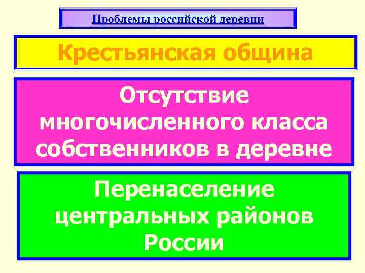 Проблемы российской деревни Крестьянская община Отсутствие многочисленного класса собственников в деревне Перенаселение центральных районов