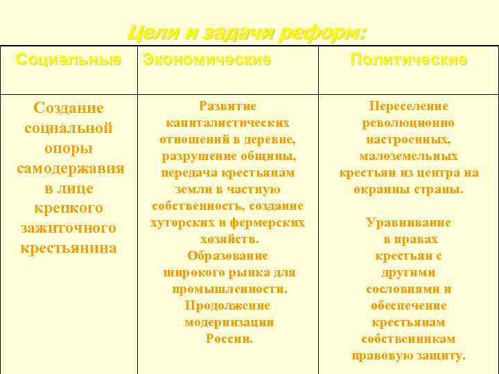 Цели и задачи реформ: Социальные Создание социальной опоры самодержавия в лице крепкого зажиточного крестьянина