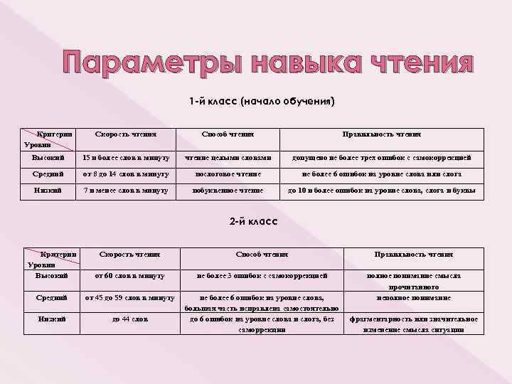 Параметры навыка чтения 1 -й класс (начало обучения) Критерии Уровни Скорость чтения Способ чтения