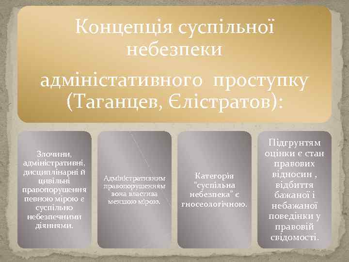 Концепція суспільної небезпеки адміністативного проступку (Таганцев, Єлістратов): Злочини, адміністративні, дисциплінарні й цивільні правопорушення певною