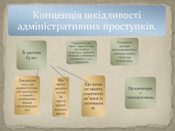Концепція шкідливості адміністративних проступків. Підгрунтям для такої оцнки є стан суспільних відносин, відбиття бажаної