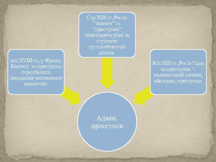 Сер. ХІХст. , Росія: “злочин” та “проступок” позначають різні за ступенем сусп. небезпечні діяння.