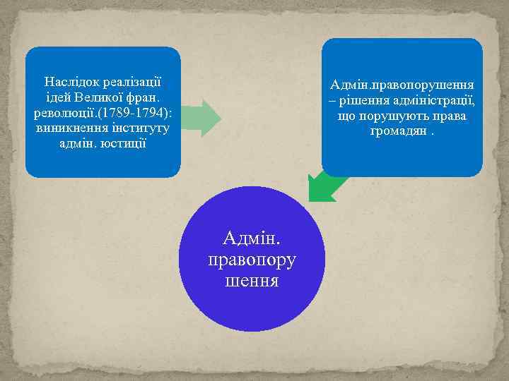 Наслідок реалізації ідей Великої фран. революції. (1789 -1794): виникнення інституту адмін. юстиції Адмін. правопорушення