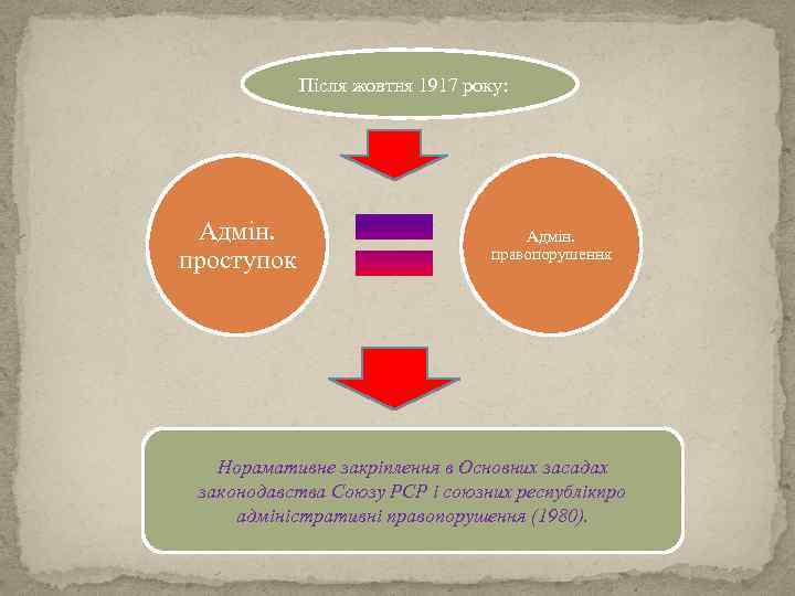 Після жовтня 1917 року: Адмін. проступок Адмін. правопорушення Норамативне закріплення в Основних засадах законодавства
