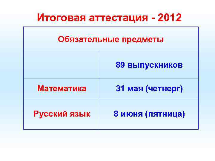 Итоговая аттестация - 2012 Обязательные предметы 89 выпускников Математика 31 мая (четверг) Русский язык