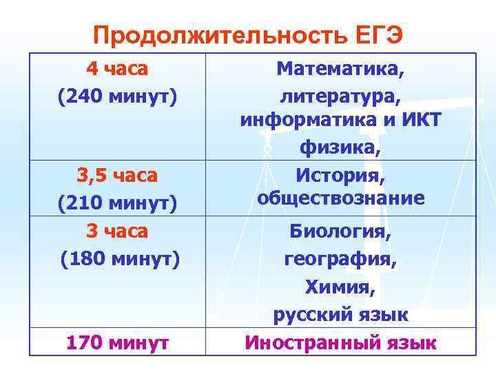 Продолжительность ЕГЭ 4 часа (240 минут) 3, 5 часа (210 минут) 3 часа (180