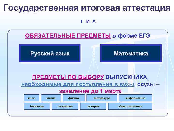 Государственная итоговая аттестация Г И А ОБЯЗАТЕЛЬНЫЕ ПРЕДМЕТЫ в форме ЕГЭ Русский язык Математика