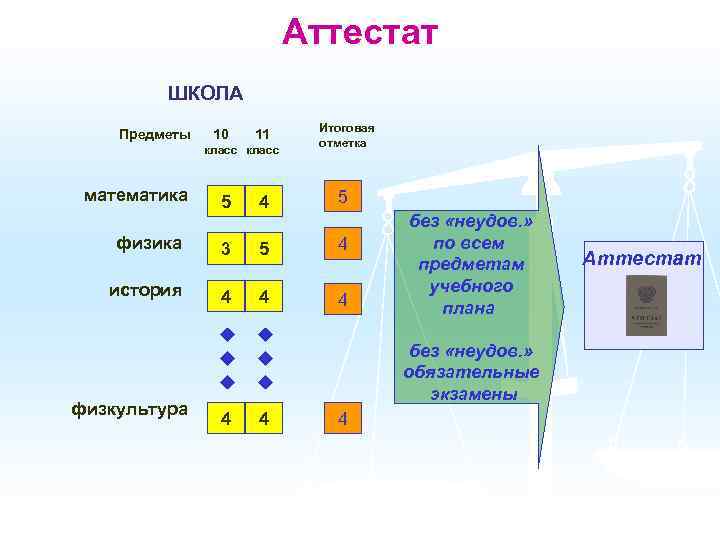 Аттестат ШКОЛА Предметы 10 11 класс математика Итоговая отметка 5 4 5 физика 3