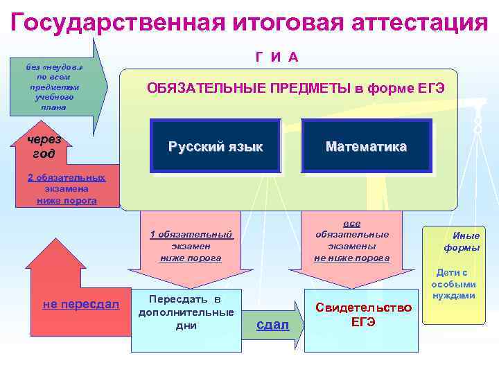 Государственная итоговая аттестация без «неудов. » по всем предметам учебного плана через год Г