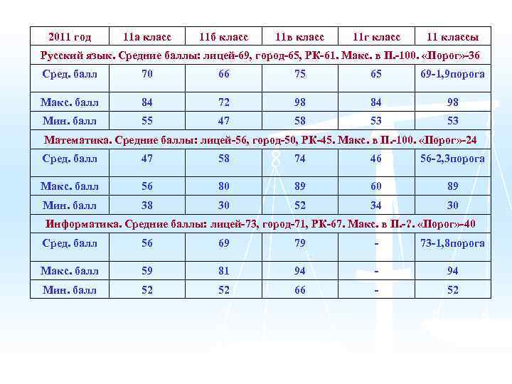 2011 год 11 а класс 11 б класс 11 в класс 11 г класс