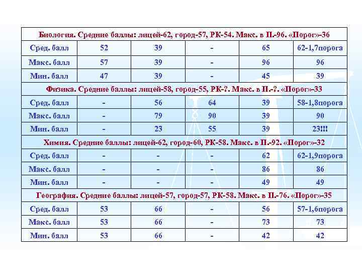 Биология. Средние баллы: лицей-62, город-57, РК-54. Макс. в П. -96. «Порог» -36 Сред. балл