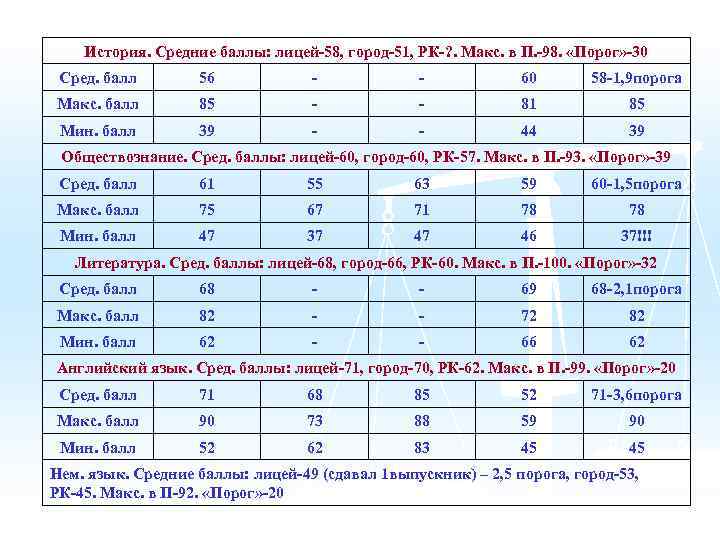 История. Средние баллы: лицей-58, город-51, РК-? . Макс. в П. -98. «Порог» -30 Сред.