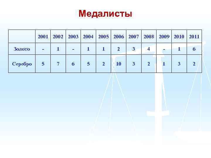Медалисты 2001 2002 2003 2004 2005 2006 2007 2008 2009 2010 2011 Золото -