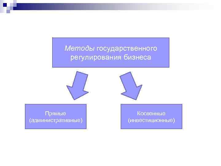 Методы государственного регулирования бизнеса Прямые (административные) Косвенные (инвестиционные) 