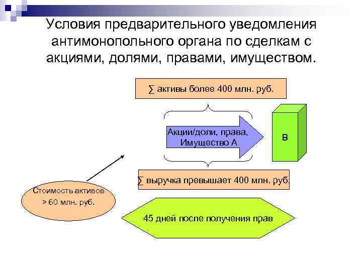 Условия предварительного уведомления антимонопольного органа по сделкам с акциями, долями, правами, имуществом. ∑ активы