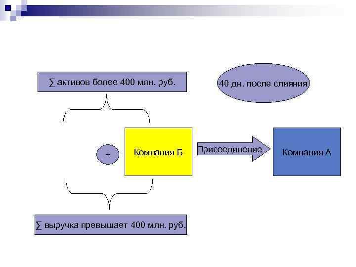 ∑ активов более 400 млн. руб. + Компания Б ∑ выручка превышает 400 млн.