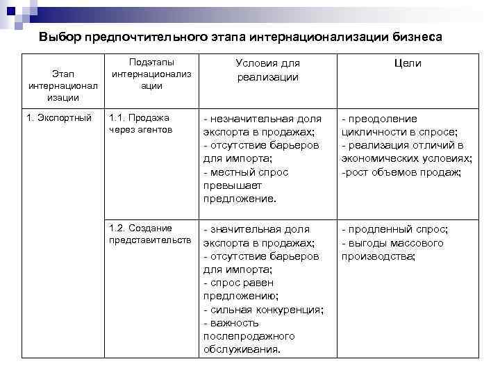 Выбор предпочтительного этапа интернационализации бизнеса Этап интернационал изации 1. Экспортный Подэтапы интернационализ ации Условия