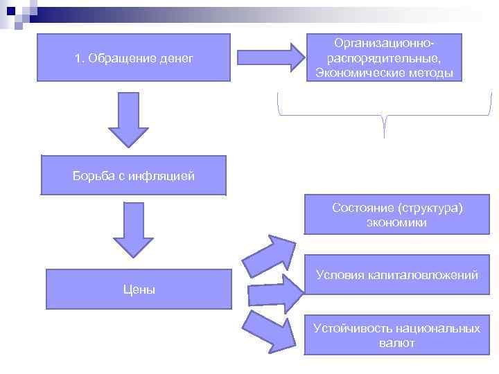 1. Обращение денег Организационнораспорядительные, Экономические методы Борьба с инфляцией Состояние (структура) экономики Условия капиталовложений