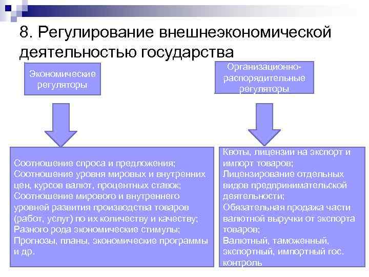 8. Регулирование внешнеэкономической деятельностью государства Экономические регуляторы Соотношение спроса и предложения; Соотношение уровня мировых