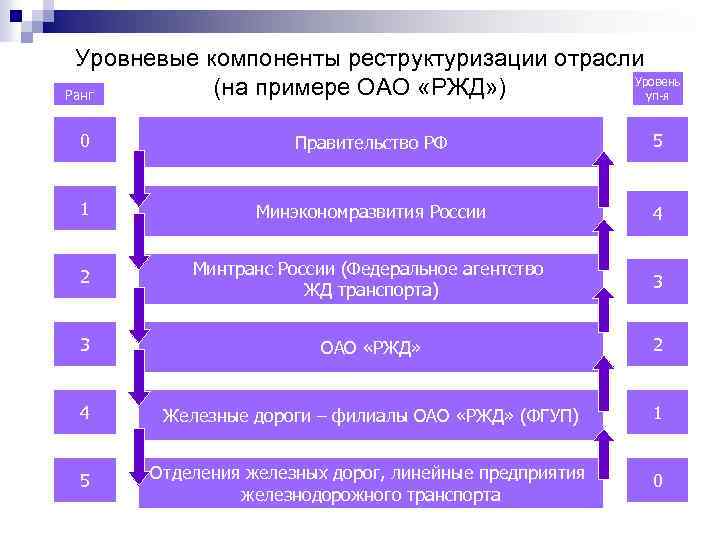 Уровневые компоненты реструктуризации отрасли Уровень (на примере ОАО «РЖД» ) Ранг уп-я 0 Правительство