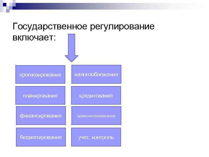 Государственное регулирование включает: прогнозирование налогообложение планирование кредитование финансирование администрирование бюджетирование учет, контроль 