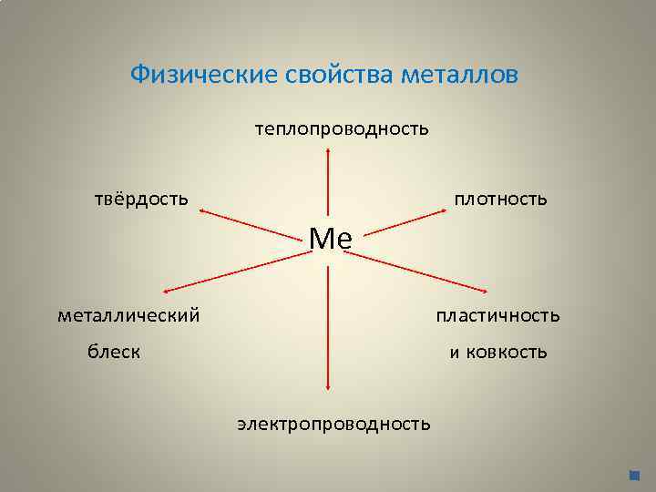 Физические свойства металлов теплопроводность твёрдость плотность Ме металлический пластичность блеск и ковкость электропроводность 