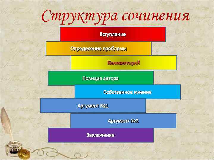 Структура сочинения Вступление Определение проблемы Комментарий Позиция автора Собственное мнение Аргумент № 1 Аргумент