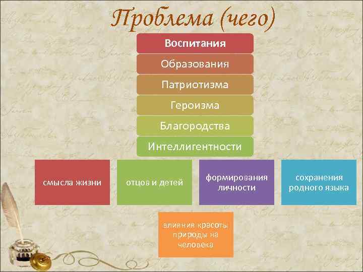 Проблема (чего) Воспитания Образования Патриотизма Героизма Благородства Интеллигентности смысла жизни отцов и детей формирования
