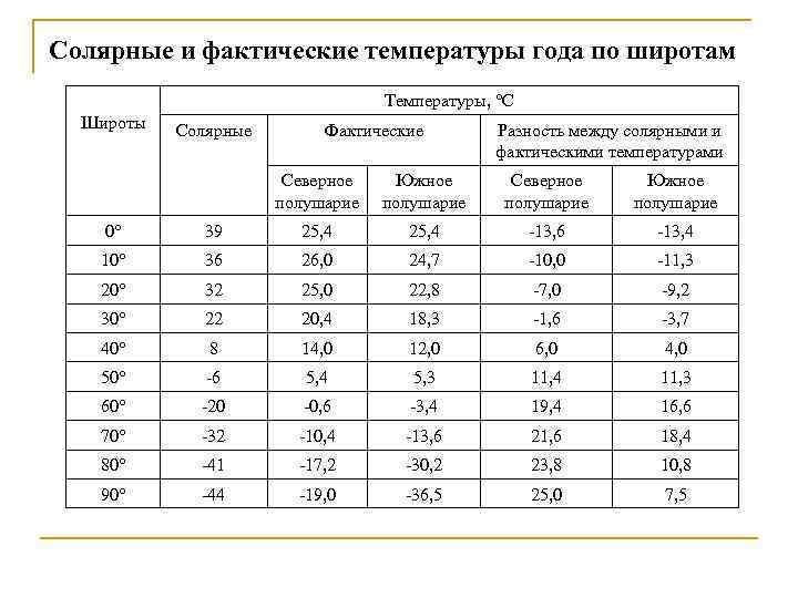 Солярные и фактические температуры года по широтам Температуры, °С Широты Солярные Фактические Разность между