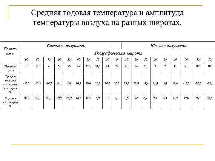 Средняя годовая температура и амплитуда температуры воздуха на разных широтах. Северное полушарие Показатели Южное