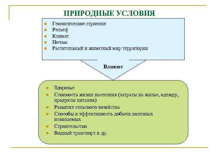 ПРИРОДНЫЕ УСЛОВИЯ n n n Геологическое строение Рельеф Климат Почвы Растительный и животный мир