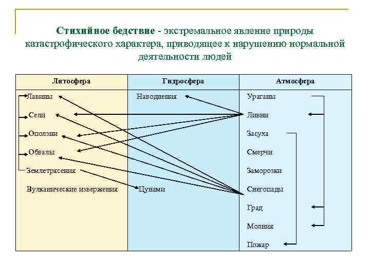 Стихийное бедствие - экстремальное явление природы катастрофического характера, приводящее к нарушению нормальной деятельности людей