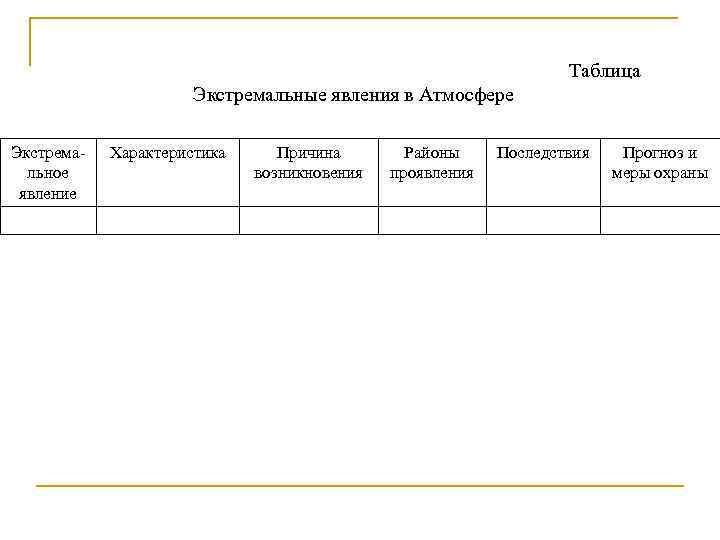 Таблица Экстремальные явления в Атмосфере Экстремальное явление Характеристика Причина возникновения Районы проявления Последствия Прогноз