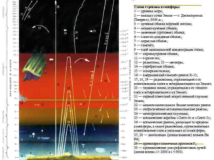 Схема строения атмосферы: 1 — уровень моря; 2 — высшая точка Земли — г.