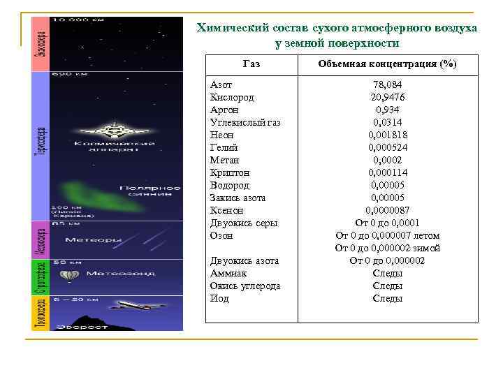 Строение атмосферы география 6. Состав сухого атмосферного воздуха. Строение и значение атмосферы. Химический состав сухого воздуха. Строение состав и значение атмосферы.