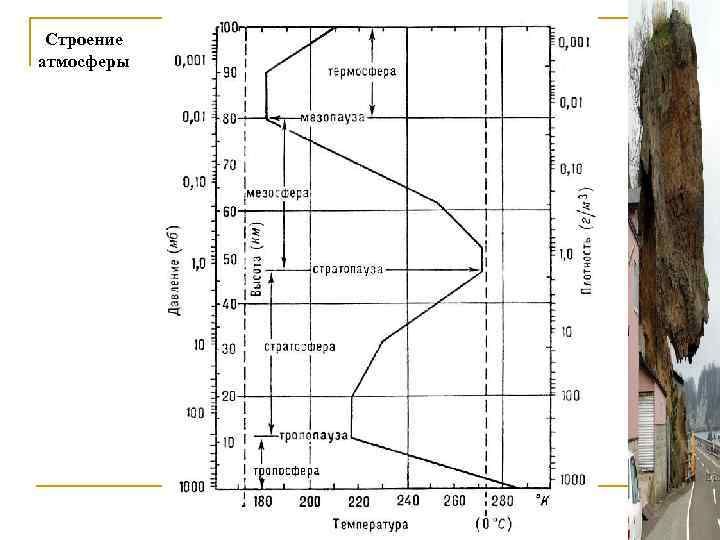Строение атмосферы 