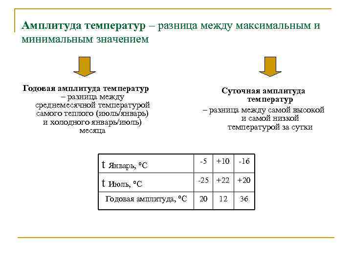 Амплитуда температур – разница между максимальным и минимальным значением Годовая амплитуда температур – разница