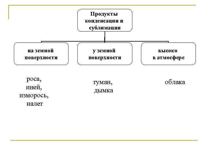 Продукты конденсации и сублимации на земной поверхности роса, иней, изморось, налет у земной поверхности