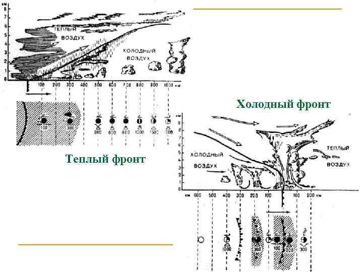 Холодный фронт Теплый фронт 