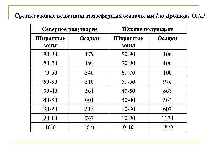 Среднегодовые величины атмосферных осадков, мм /по Дроздову О. А. / Северное полушарие Южное полушарие